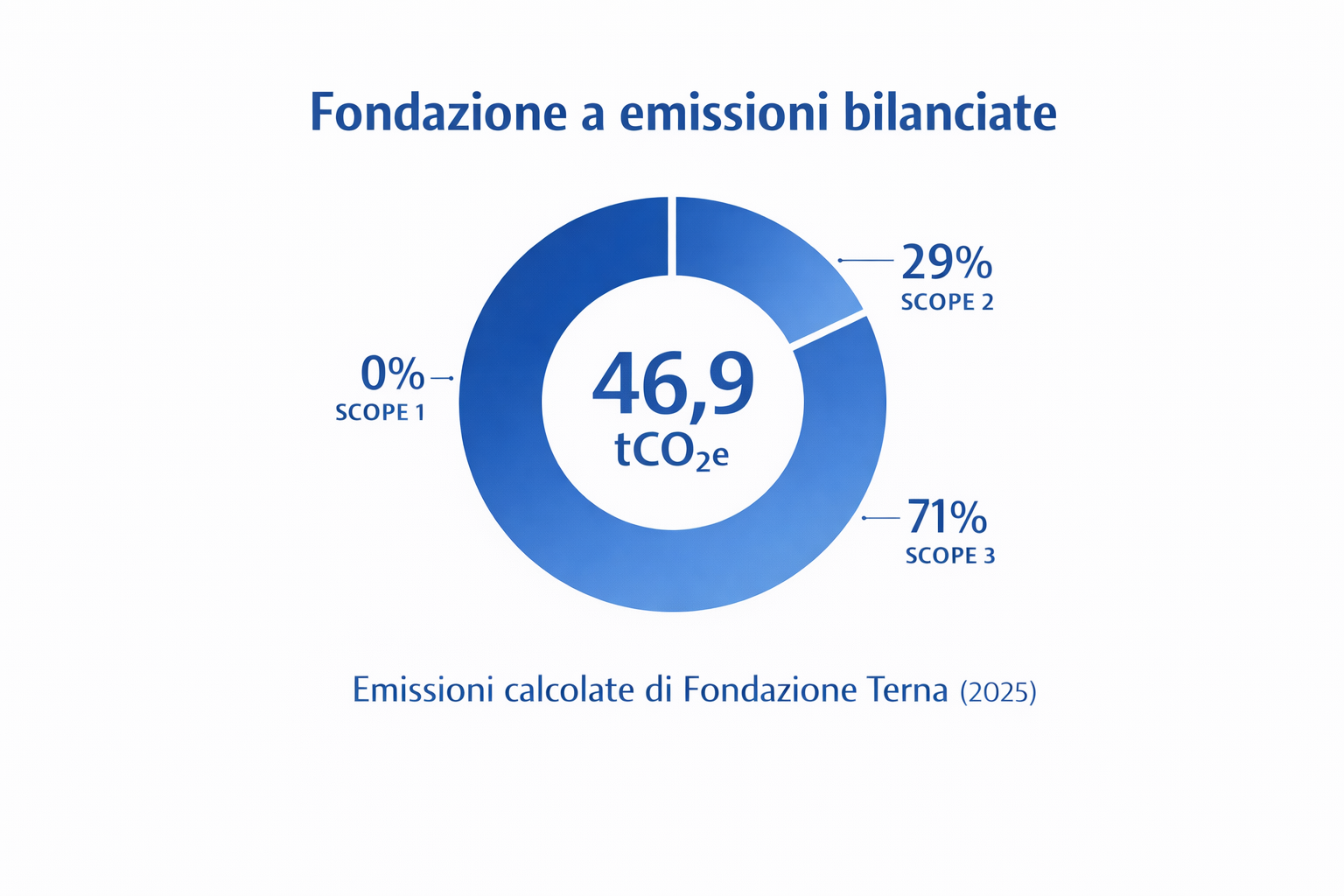 Misurare l’impronta carbonica per orientare le scelte: i primi risultati del progetto “Fondazione a Emissioni bilanciate”